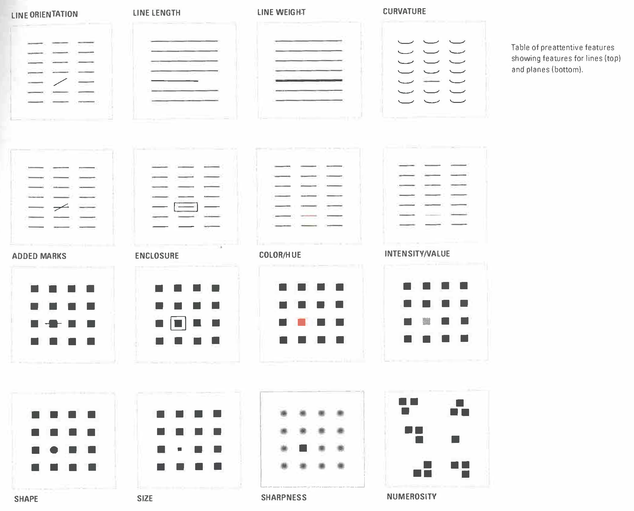 Visual examples of preattentive features based on the Gestalt principles. Source: I. Meirelles, *Design for Information*, 2013, p. 23.