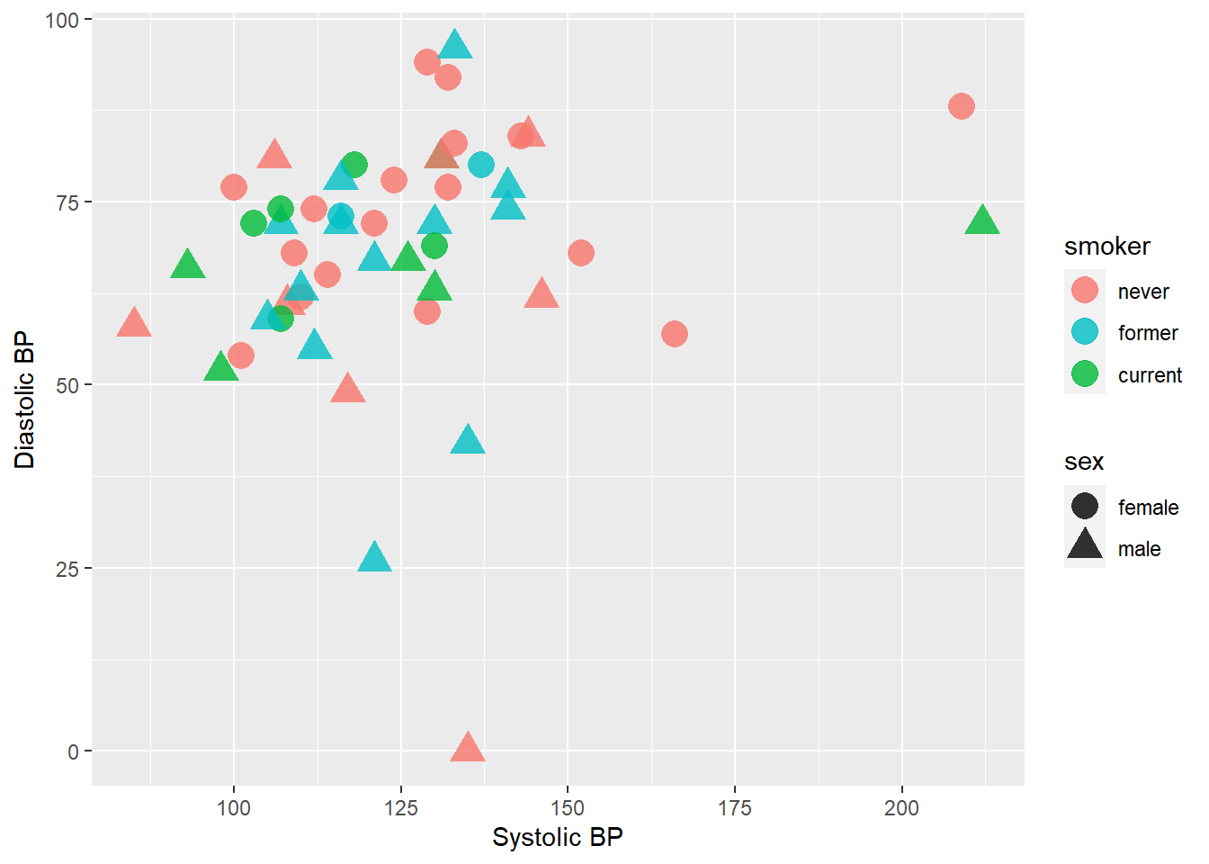 Blood pressure readings from a random subset of the NHANES data set.