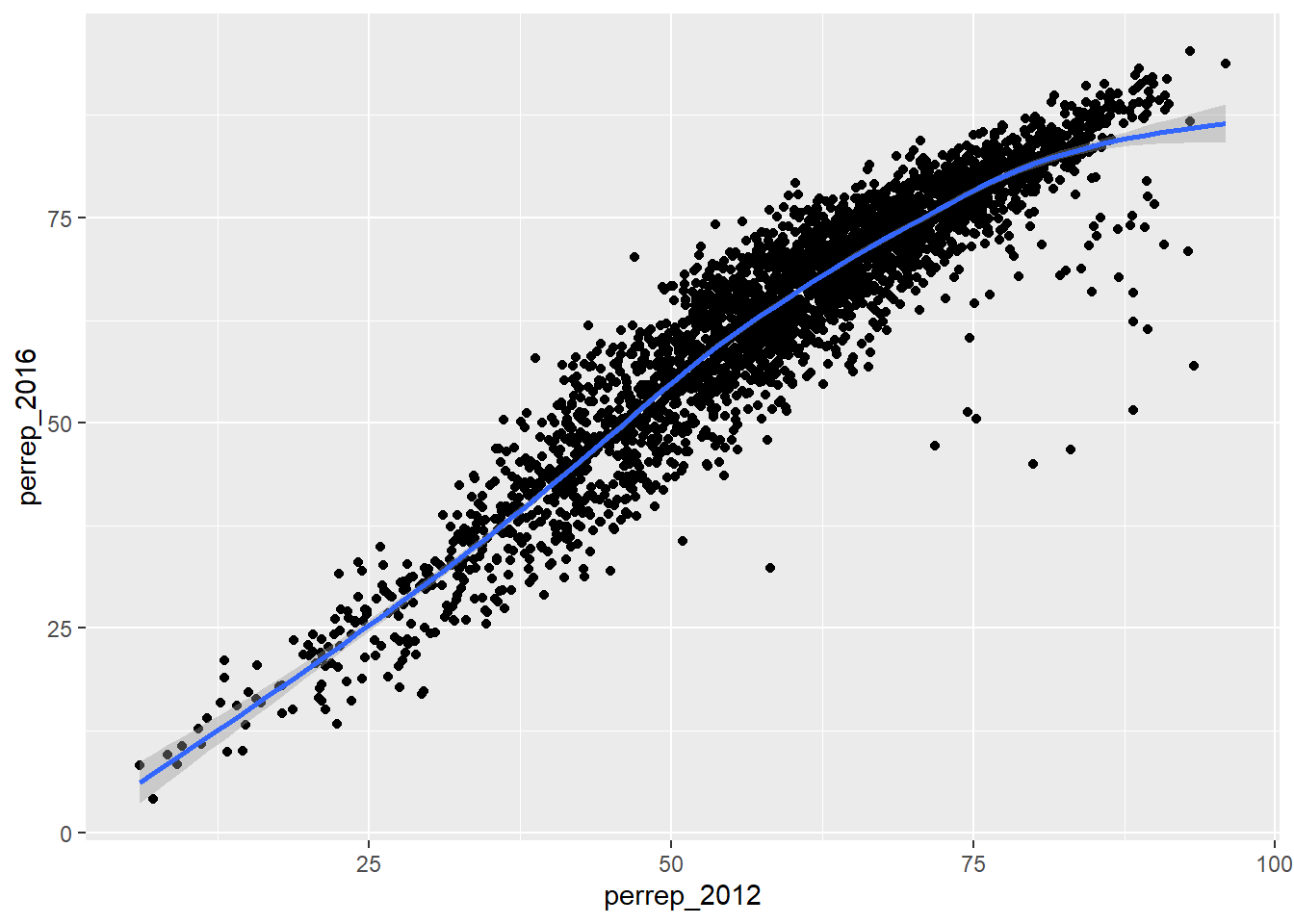 Scatter plot of Republician vote percent in U.S. counties in 2012 and 2016 with a trend line. There is a strong positive relationship.