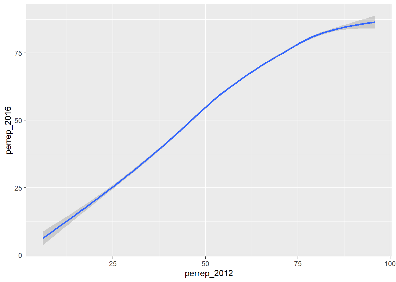 Scatter plot of Republician vote percent in U.S. counties in 2012 and 2016 with a linear trend line. There is a strong positive relationship.