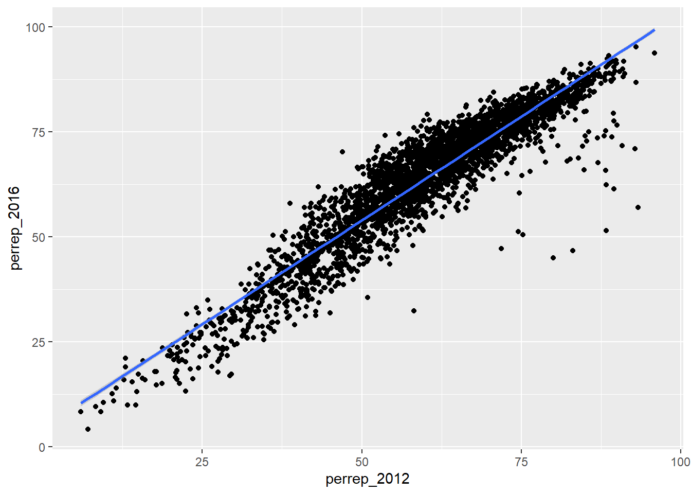 Postive trend line of Republician vote percent in U.S. counties in 2012 and 2016.