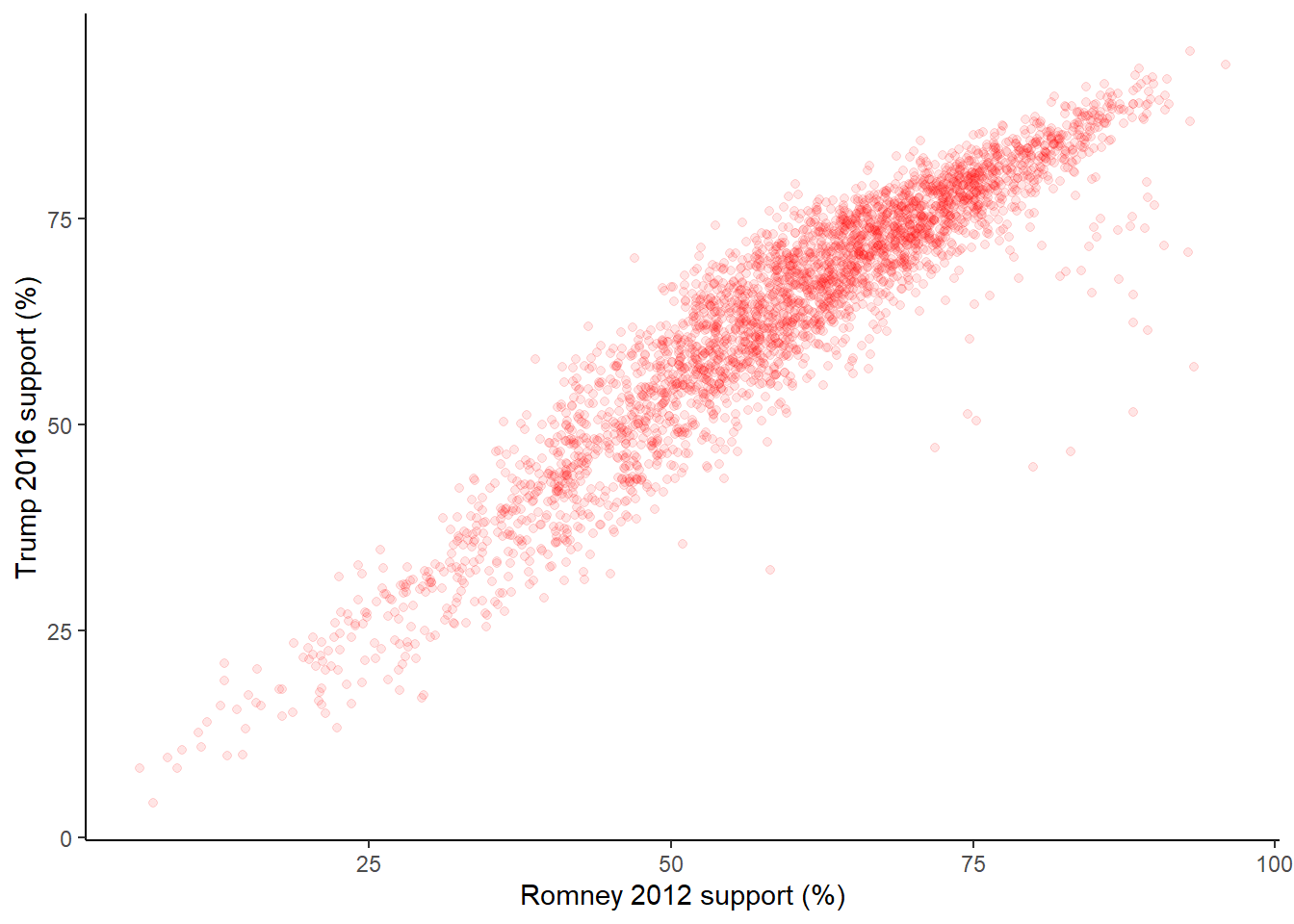 Scatter plot of Republician vote percent in U.S. counties in 2012 and 2016. There is a strong positive relationship.