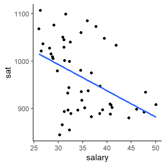 Scatter plot of average SAT scores against teacher salary across U.S. states in mid-1990s. There is a weak negative relationship.