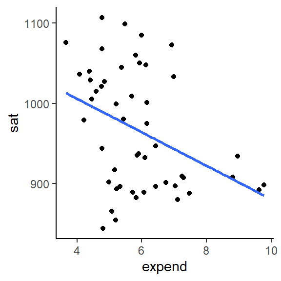 Scatter plot of average SAT scores against education expenditure across U.S. states in mid-1990s. There is a weak negative relationship.