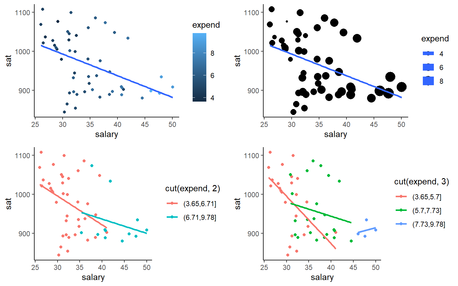 Four scatterplots of average SAT scores against teacher salary by expenditure across U.S. states in mid-1990s. There seems to be a high correlation between expenditure and salary, and both seem to be negatively correlated with SAT scores.