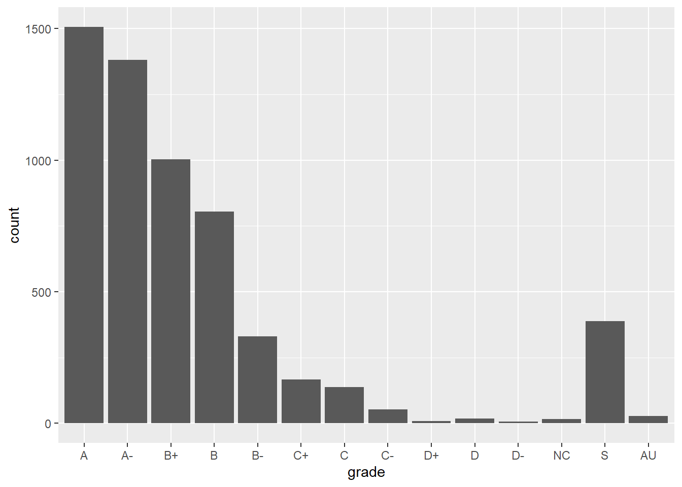 Bar plot of grad distribution. Vast majority of grades as A / A- / B+ /B  or Satisfactory (pass).