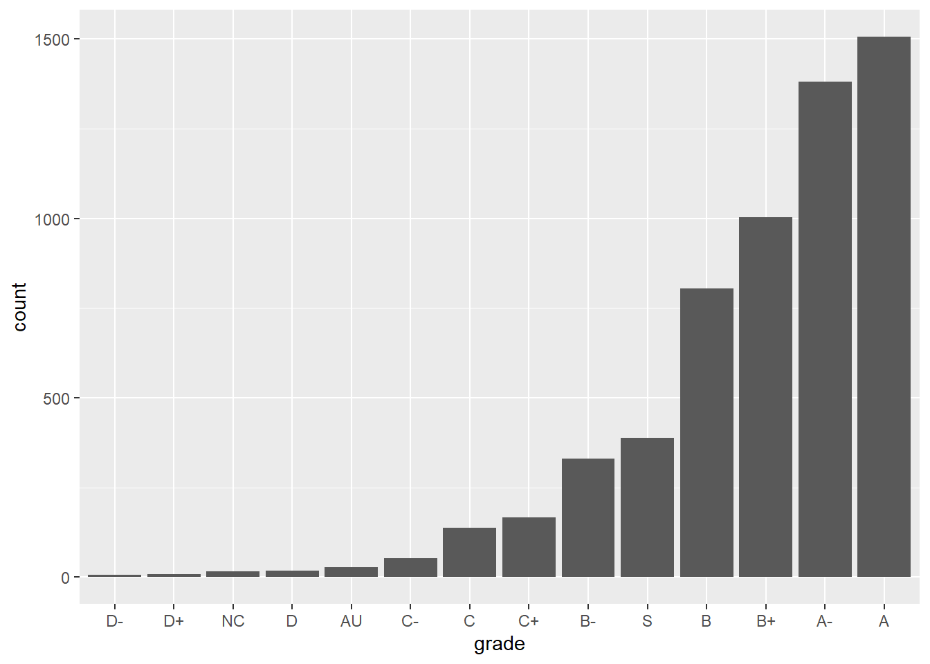 Bar plot of grad distribution. Vast majority of grades as A / A- / B+ /B  or Satisfactory (pass).