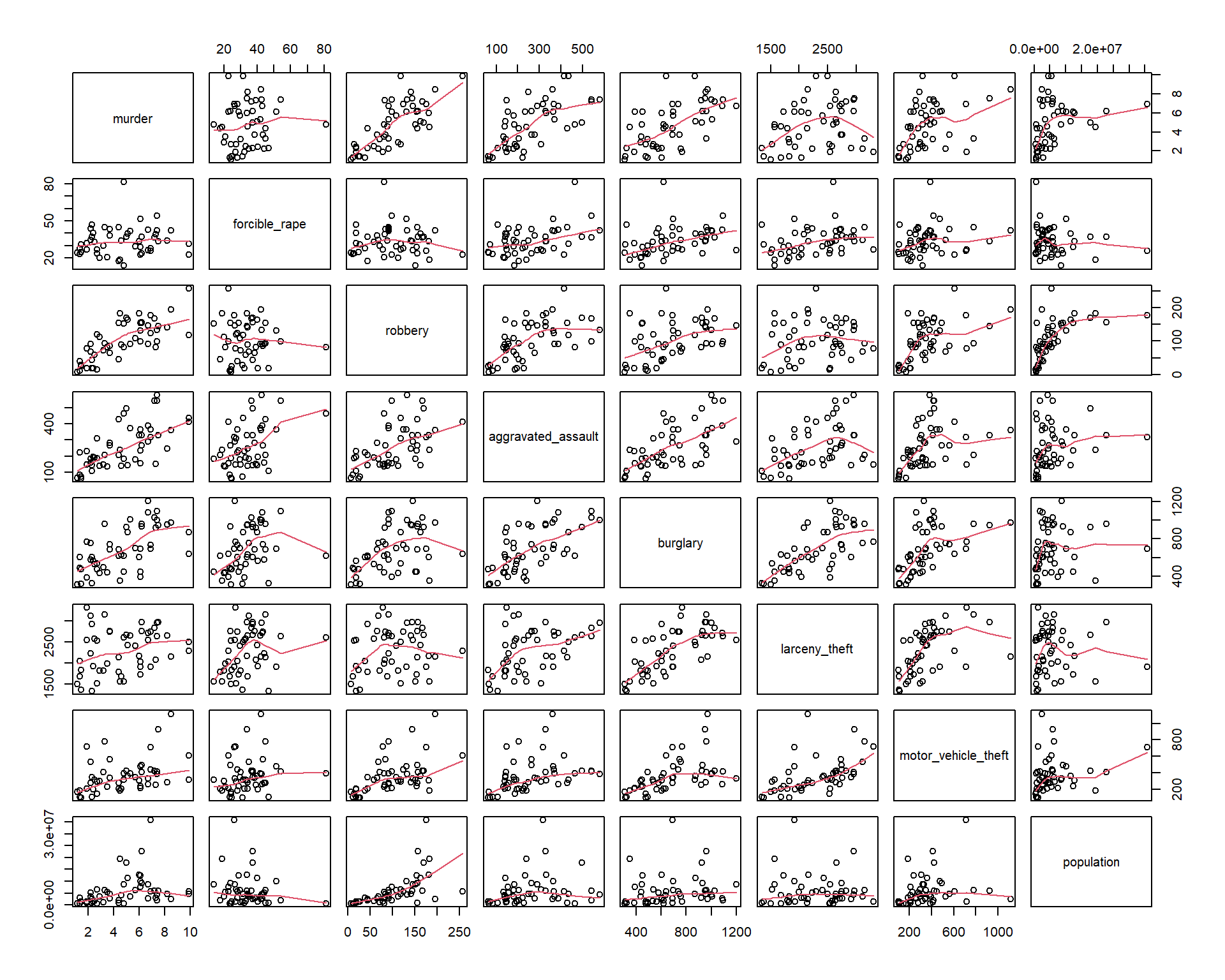 Scatter plot matrix of relationships between each quantitative variable. The crime rate of some types are positively correlated (burglary and larceny theft) between states buth others are not (murder and burglary).