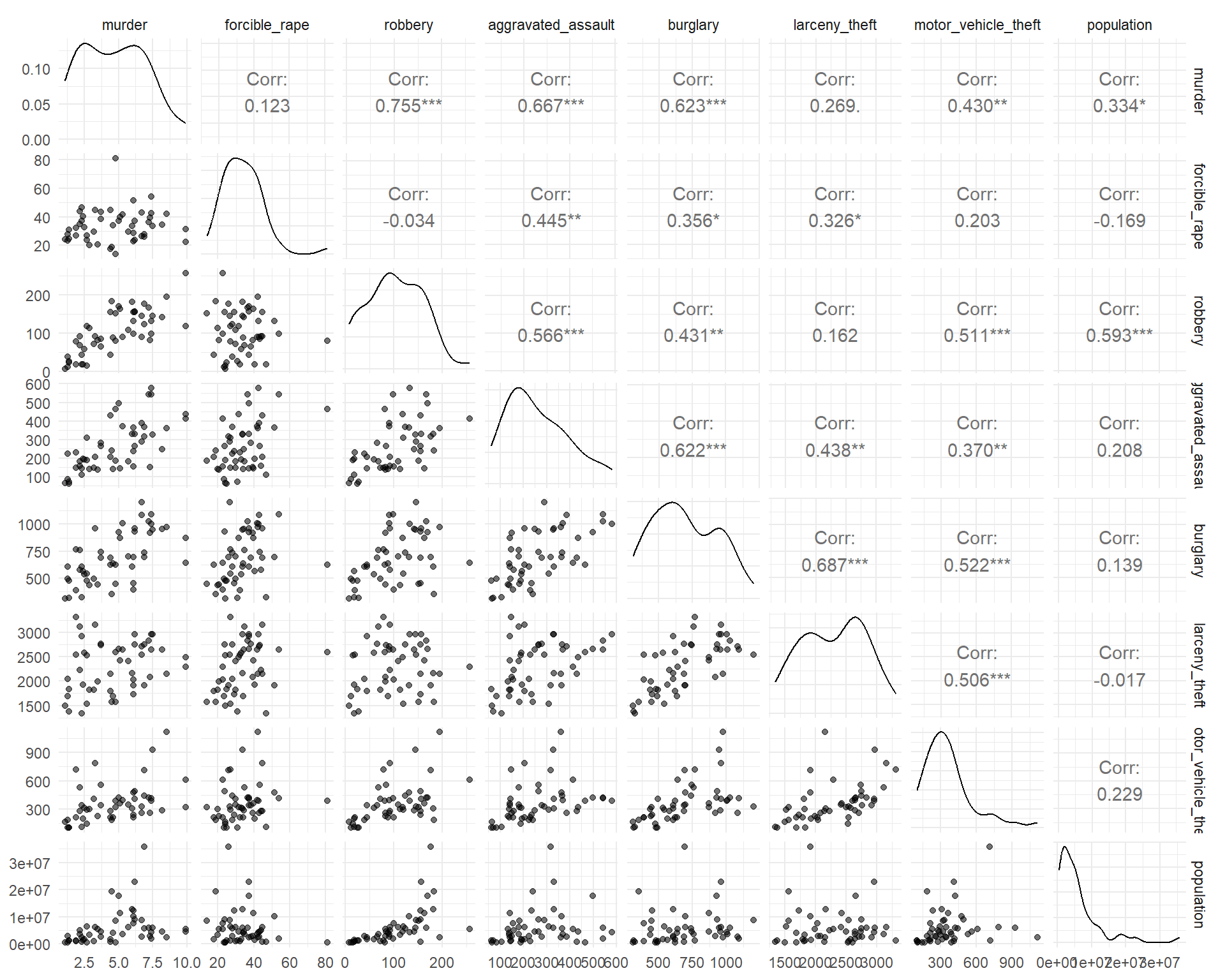 Scatter plot matrix of relationships between each quantitative variable. The crime rate of some types are positively correlated (burglary and larceny theft) between states buth others are not (murder and burglary).