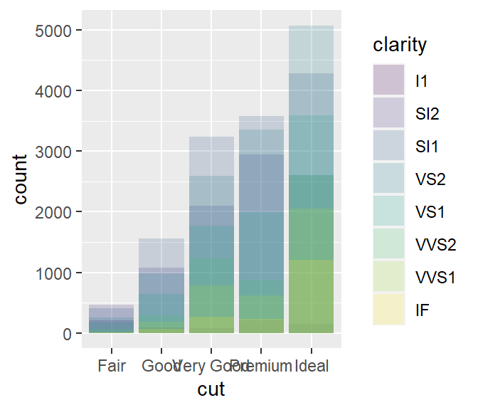 Diamond data visualizations from [*R for Data Science*](http://r4ds.had.co.nz/data-visualisation.html#position-adjustments), 2017