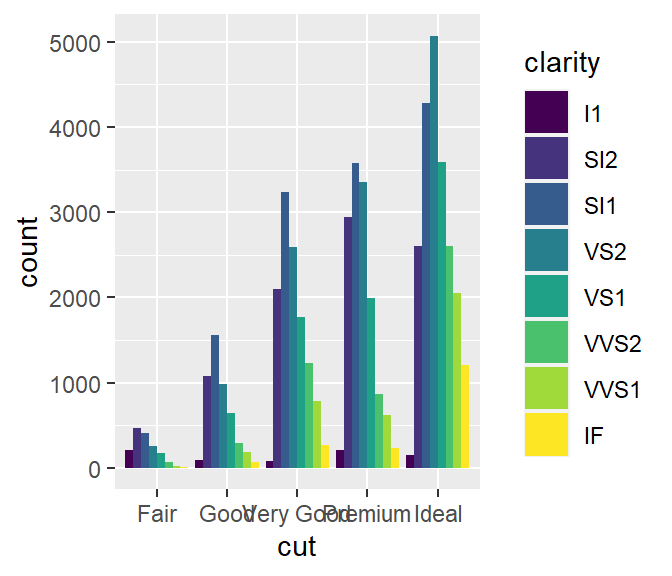 Diamond data visualizations from [*R for Data Science*](http://r4ds.had.co.nz/data-visualisation.html#position-adjustments), 2017