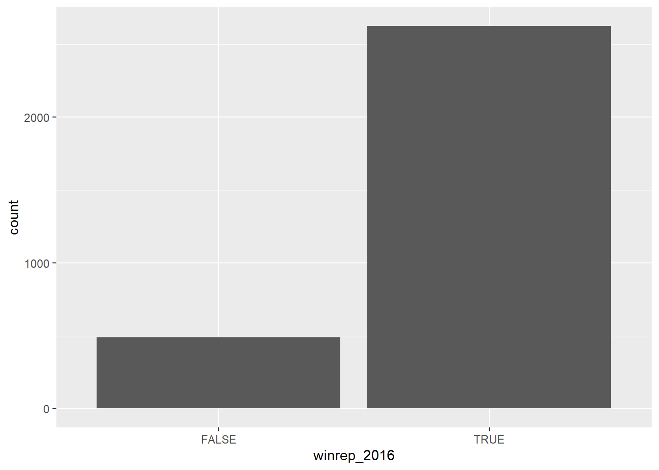 Barplot of the count of U.S. counties that Trump won (represented by TRUE) or lost (represented by FALSE) in 2016. Trump won the vast majority of U.S. counties in 2016.