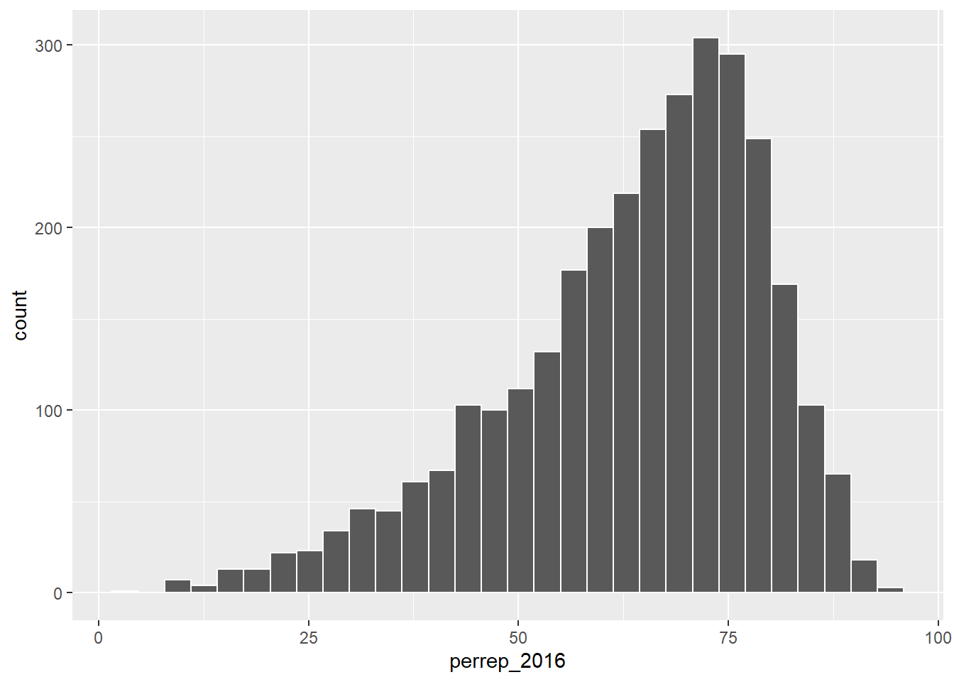 Histogram of percentage of votes that were Republican within a U.S. county in 2016 presidential election. Most counties had between 50 and 75% of the vote go Republican.