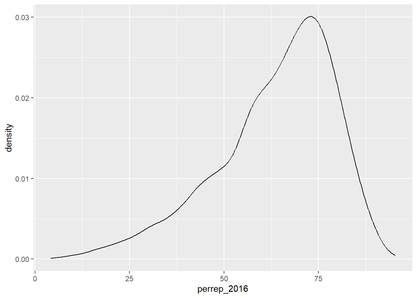 Density plot of percentage of votes that were Republican within a U.S. county in 2016 presidential election. Most counties had between 50 and 75% of the vote go Republican.