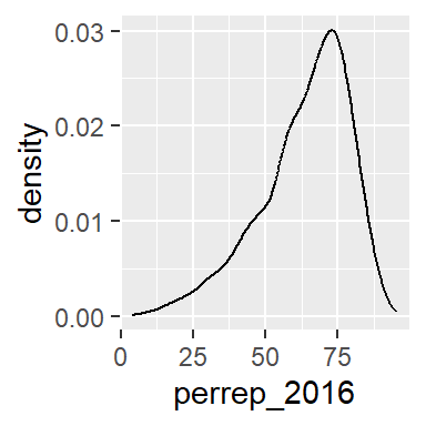 Density plot of percentage of votes that were Republican within a U.S. county in 2016 presidential election. Most counties had between 50 and 75% of the vote go Republican.