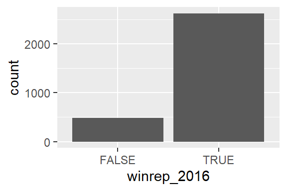 Barplot of the count of U.S. counties that Trump won (represented by TRUE) or lost (represented by FALSE) in 2016. Trump won the vast majority of U.S. counties in 2016.