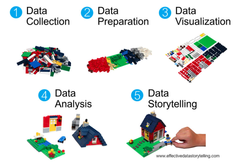 One visual representation of the pipeline with legos. The first step is data collection with a pile of legos. The second step is a data preparation with the legos separated by color. The third step is data visualization with legos separated and organized by color and type so you can more easily understand what’s happening. The fourth step is data analysis in which legos are put together into some creation such as roof, lawn, etc. Lastly, the final step is data storytelling in which someone is playing with a lego house.